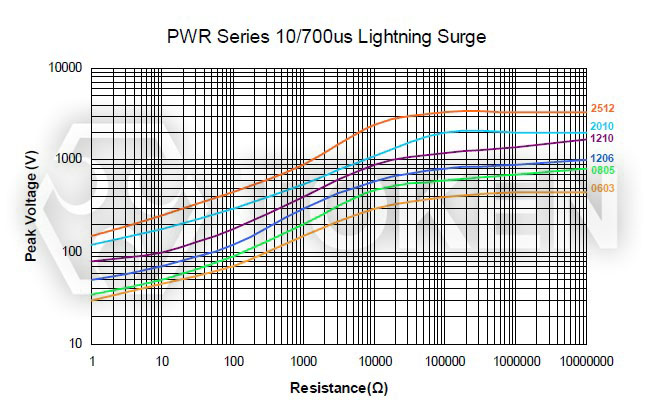 耐雷擊突波貼片電阻 10/700µs (PWR)